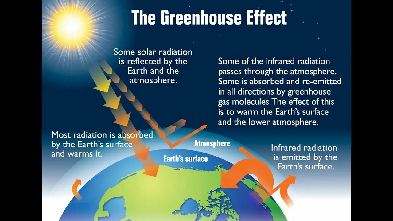 The atmosphere through