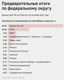 Итоги выборов государственная дума 2021 года