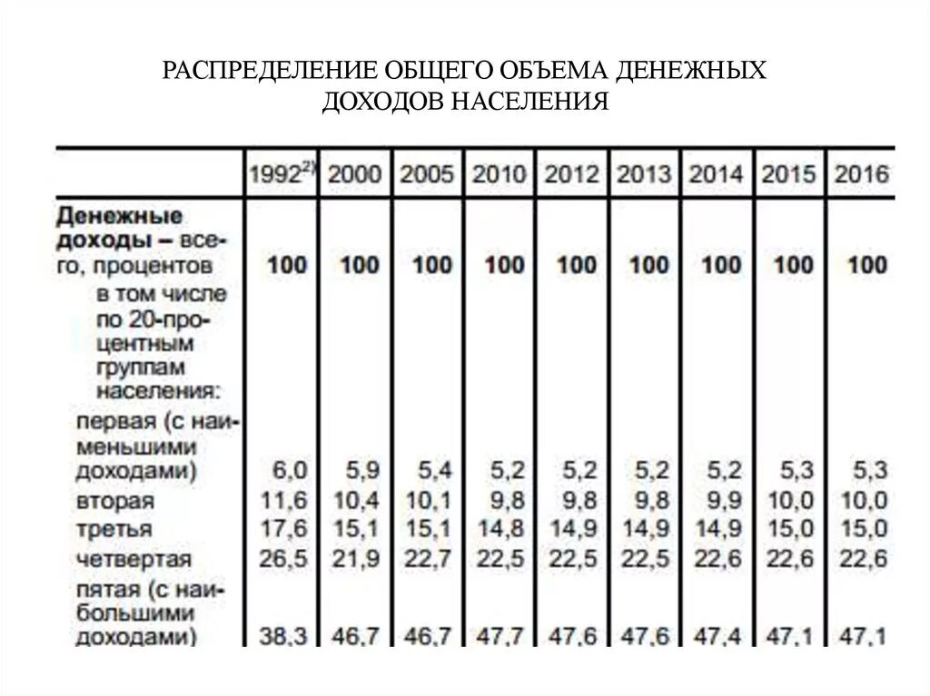 Денежные доходы населения. Распределение денежных доходов. Распределение доходов населения в России. Структура денежных доходов населения. Доходы по 20 группам