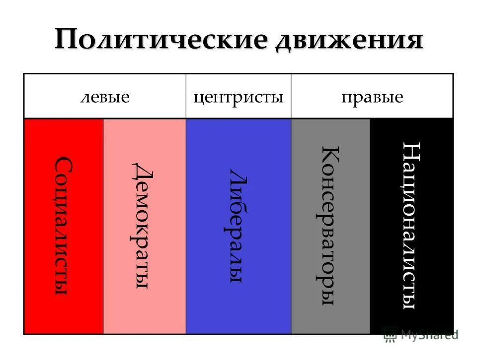 Правые левые зеленые. Левые правые центристы. Политические идеологии левые и правые. Левое политическое движение. Таблица левых и правых.