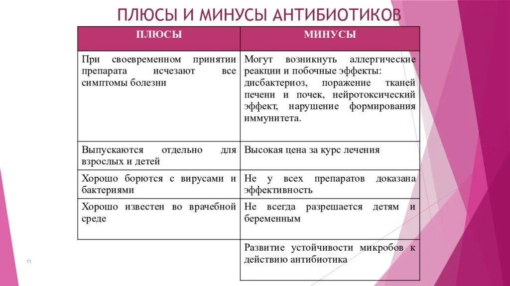 Плюсы и минусы антибиотиков. Плюсы антибиотиков. Плюсы и минусы антибиотиков таблица. Положительные стороны антибиотиков. Нейлон плюсы и минусы