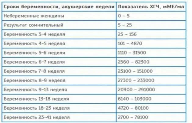 Норма ХГЧ при беременности 5-6 недель. ХГЧ по неделям акушерской беременности. Норма ХГЧ 4-5 недель акушерских беременности. ХГЧ при 5 неделях беременности норма. 5 акушерских недель 5 дней