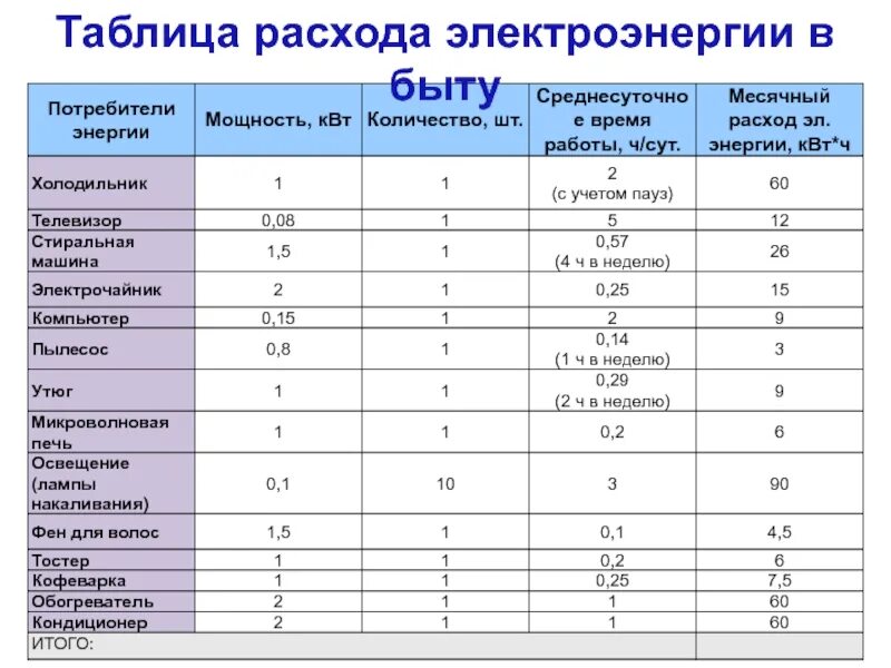 Какой расход энергии за 40 с. Таблица расхода электроэнергии. Таблица потребления электроэнергии. Таблица расхода электроэнергии в быту. Затраты электроэнергии в быту.