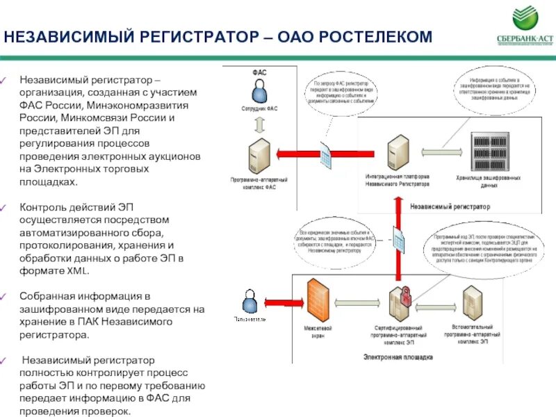 Гис независимый регистратор. Независимый регистратор для электронных аукционов. Независимый регистратор на электронной площадке. Информационная система «независимый регистратор» минусы.