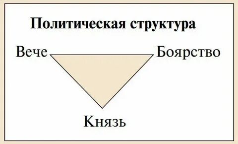 Власть в новгороде в 12 веке