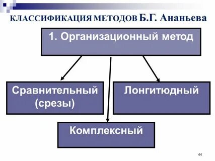 Опишите организационные методы