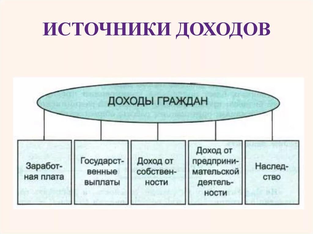 Источники дохода. Основные источники дохода. Источники личных доходов схема. Источники доходов потребителя. Разные источники доходов