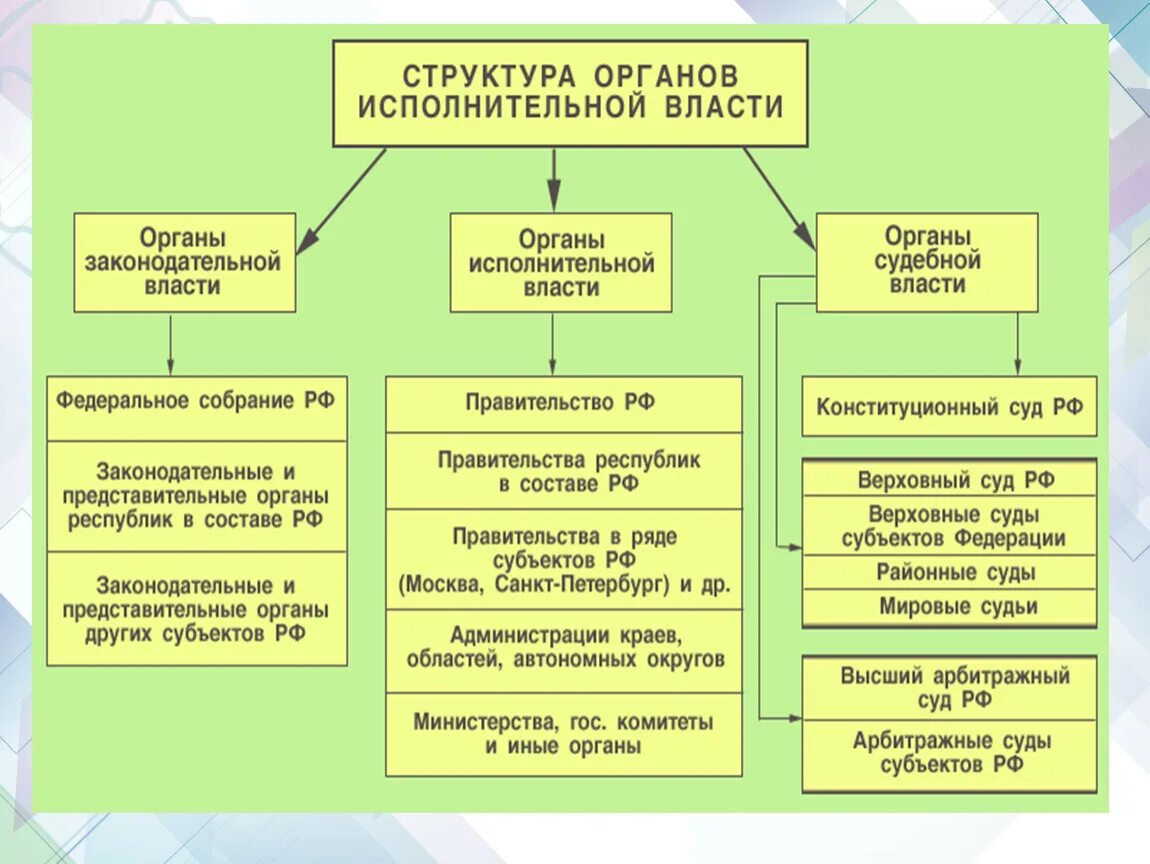 Надлежащая власть. Структура органов исполнительной власти РФ власти. Гос орган принципы разделения властей. Система разделения властей схема. Структура федеральных органов исполнительной власти России схема.