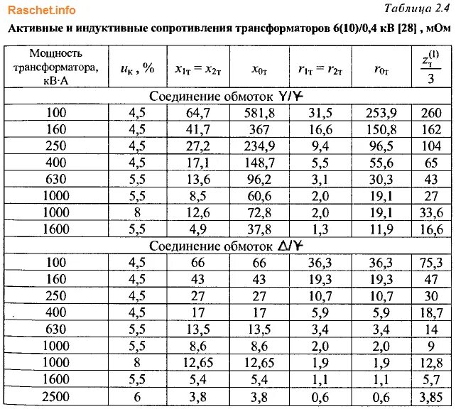 Сопротивление обмоток силового трансформатора 10/0.4 кв. Сопротивление обмоток трансформатора 6/0.4. Сопротивление изоляции обмоток силового трансформатора 10/0.4 кв. Сопротивление трансформатора 0,4 кв. Максимальное и минимальное сопротивление