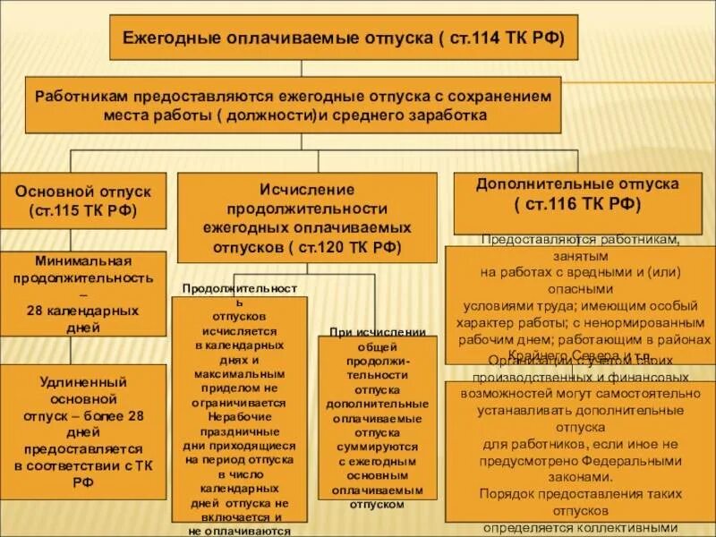 Порядок и условия предоставления ежегодного дополнительного. Ежегодные основные оплачиваемые отпуска. дополнительные отпуска предоставляются. ежегодный оплачиваемый о пуск. порядок предоставления дополнительного оплачиваемого отпуска.