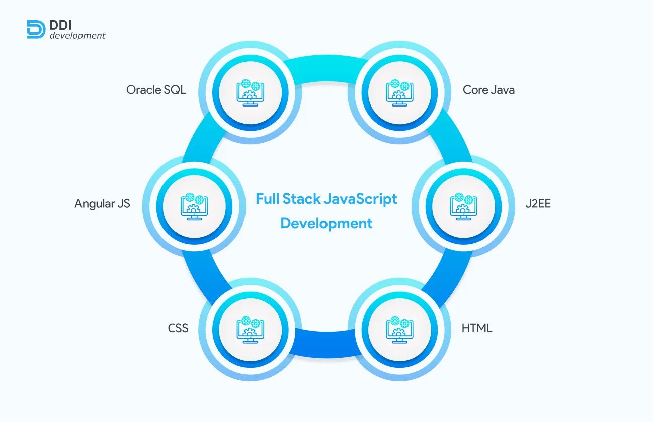 Script stack. Full Stack js. JAVASCRIPT развитие. Java Full Stack. JAVASCRIPT developer.