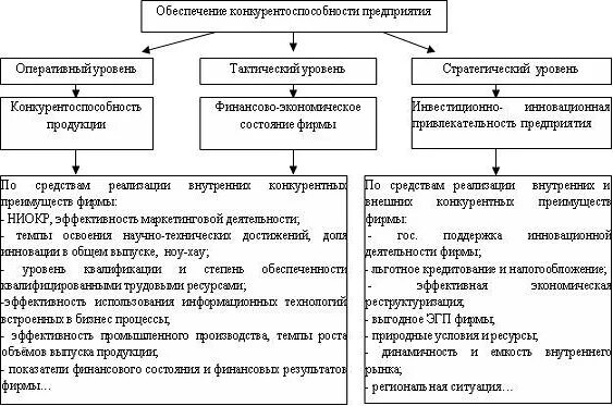 Пути обеспечения конкурентоспособности фирмы. Три уровня обеспечения конкурентоспособности предприятия. Схема управления конкурентоспособностью предприятия. Уровни обеспечения конкурентоспособности организации. Условия конкурентоспособности организации