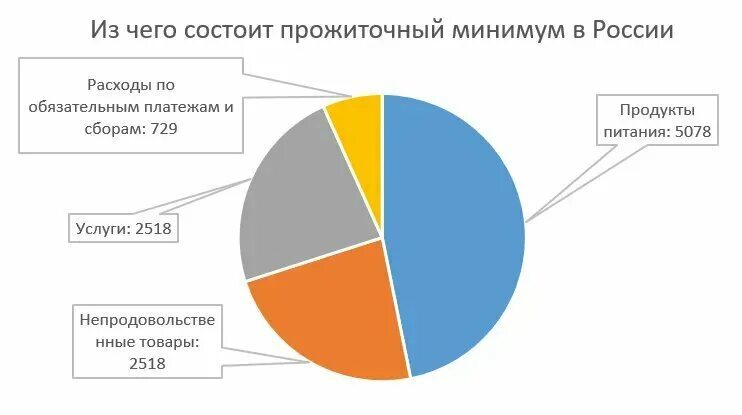 Прожиточный в тюмени. Прожиточный минимум в России. Прожиточный минимум в Росси. Прожиточный минимум в России в 2021. Прожиточный минимум в РФ 2021.