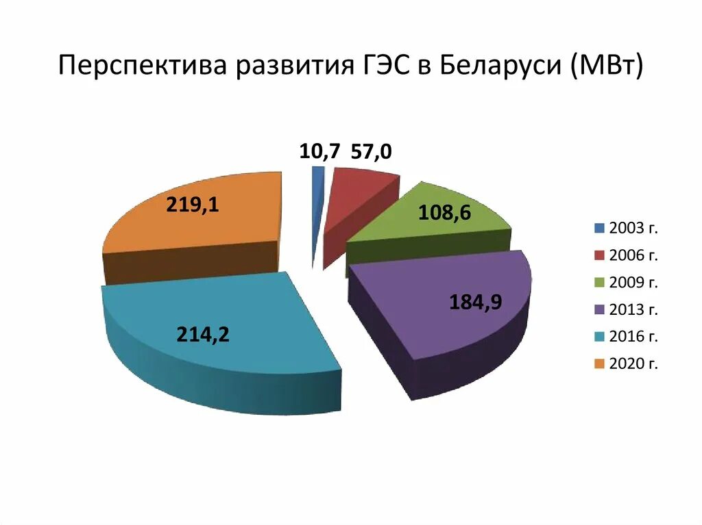 Перспективы развития беларуси. Перспективы развития гидроэлектростанций. Карта гидроэлектростанций Белоруссии. Перспективы гидроэнергетики. Перспективы развития гидроэнергетики в России.