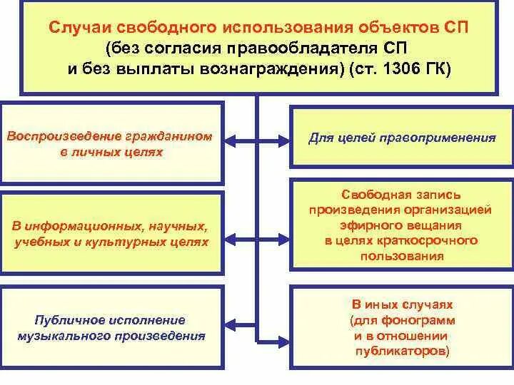 Без согласия правообладателя допускается. Использование без разрешения правообладателя. Случаи свободного пользования.