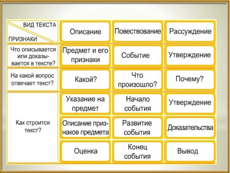 Виды текстов 2 класс карточки. Виды текстов. Текст виды текстов. Виды описания текста.