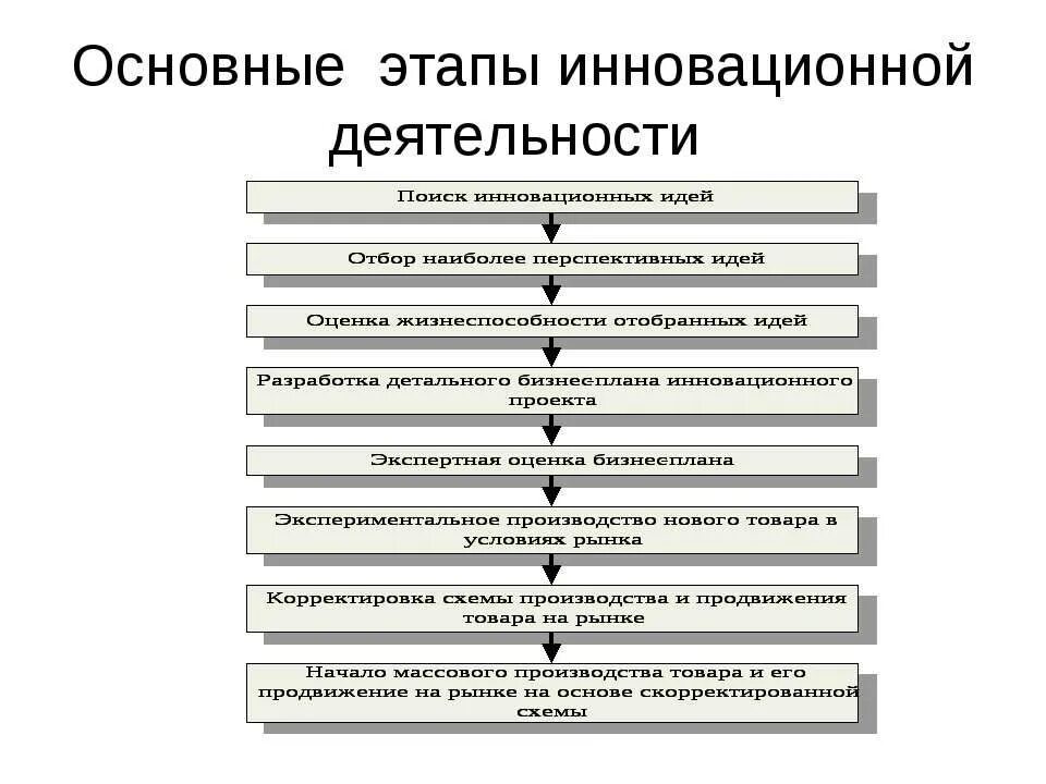Основные этапы труда. Этапы инновационного процесса схема. перечислите этапы процесса управления. этапы инновационной деятельности. стадии инновационной деятельности.