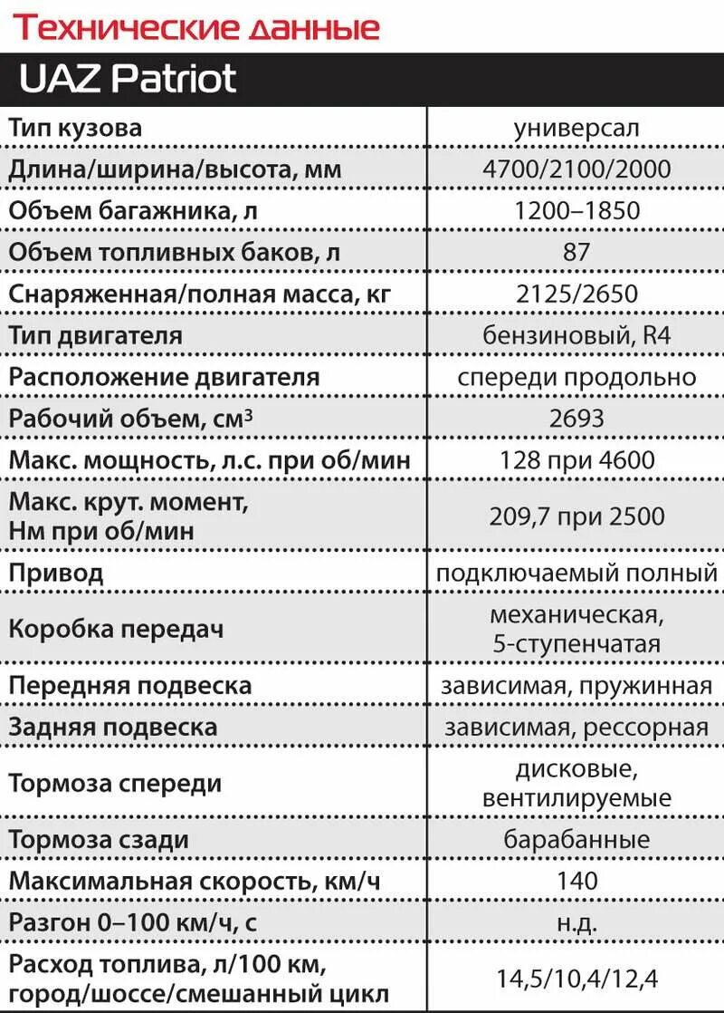 УАЗ 3163 «Патриот» заправочные емкости. Заправочные ёмкости УАЗ Патриот 409. УАЗ-3163 Патриот технические характеристики. Заправочные ёмкости УАЗ Патриот 2017.