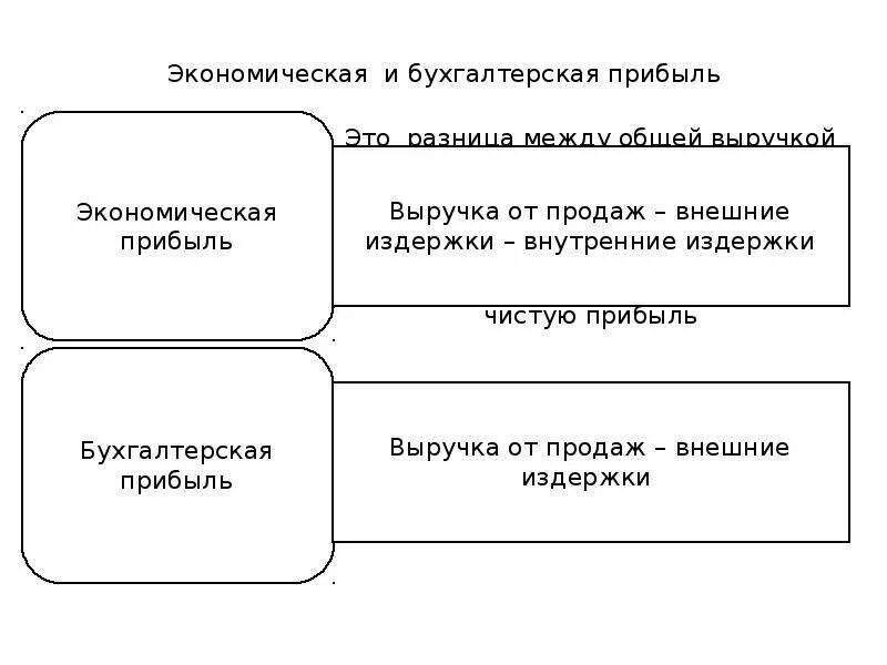 Бухгалтерская и экономическая прибыль. Эконометрическая и бухгалтерская прибыль. Бухгалтерская прибыль и экономическая прибыль. Экономическая и бухгалтерская прибыль это в экономике. Разница экономической и бухгалтерской прибыли