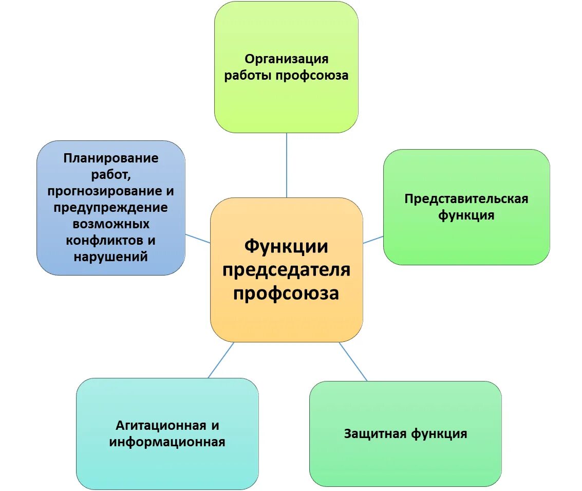 Председатель профкома организации. Председатель профсоюзного комитета. Председатель первичной профсоюзной организации. Роль председателей профсоюзных организаций.