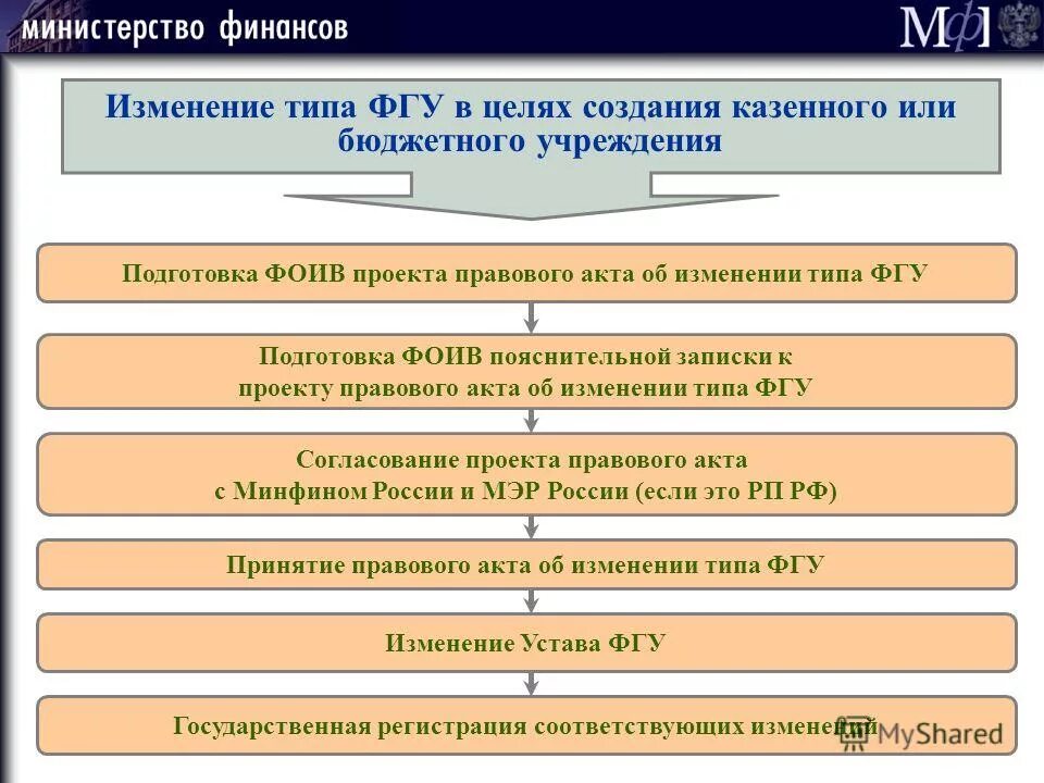 создание образовательных кластеров. реорганизация бюджетного учреждения. государственные учреждения цели создания. цель повышения качества.