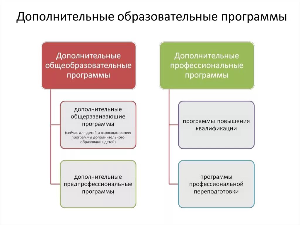 Сайт дополнительных образовательных программ. Образовательная программа. дополнительные общеобразовательные программы. программы дополнительного образования. что такое профессиональные образовательные программы.