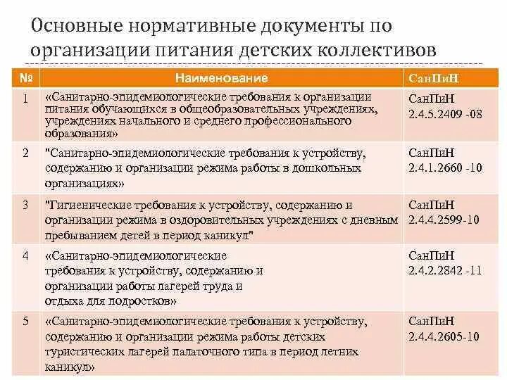 Санпин организация питания в школе. Перечень документов в школе по питанию школьников. Нормативные документы САНПИН. Нормативные документы по организации питания. Нормативная документация САНПИН.