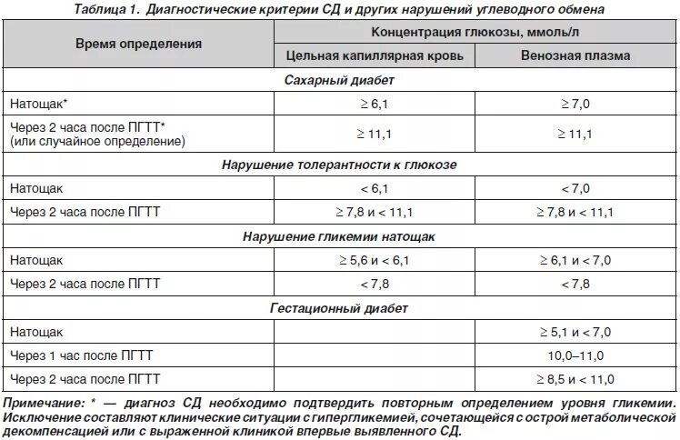 Глюкоза через 1 час после еды