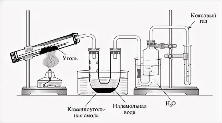 Перегонка после угля
