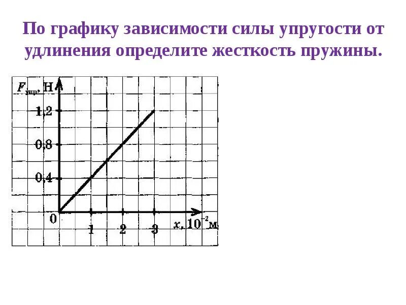 График зависимости силы от массы. График зависимости силы упругости от удлинения пружины. uhfabr pfdbcbvjcnb cbks egheujcnb jn elkbytybz. график зависимости жесткости пружины. график силы упругости от удлинения.