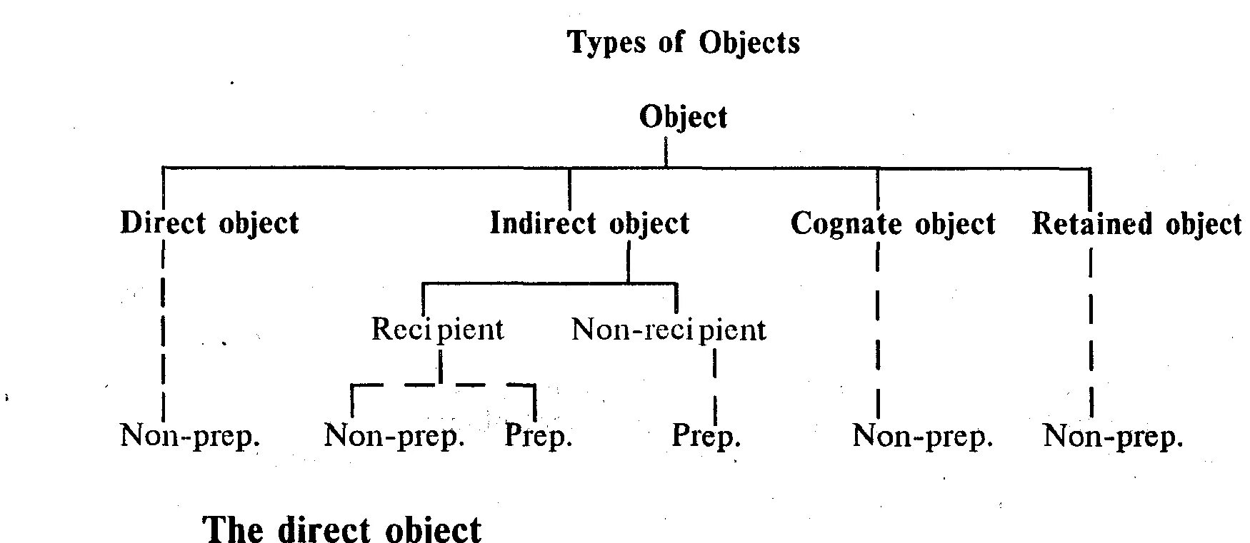 Https object. Types of object. Types of objects in English. Types of objects in English Grammar. The object.