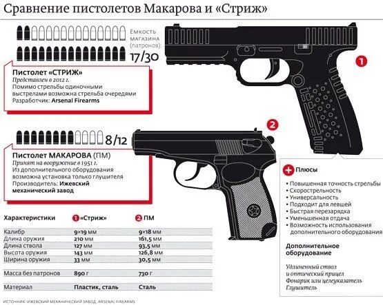 Технические характеристики пистолета Лебедева 15. Все песни пм