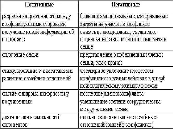 Пример позитивного конфликта. Стороны конфликта таблица. таблица «позитивное и деструктивное в конфликте».. функции правовых конфликтов. заполните таблицу позитивные и негативные стороны конфликта.