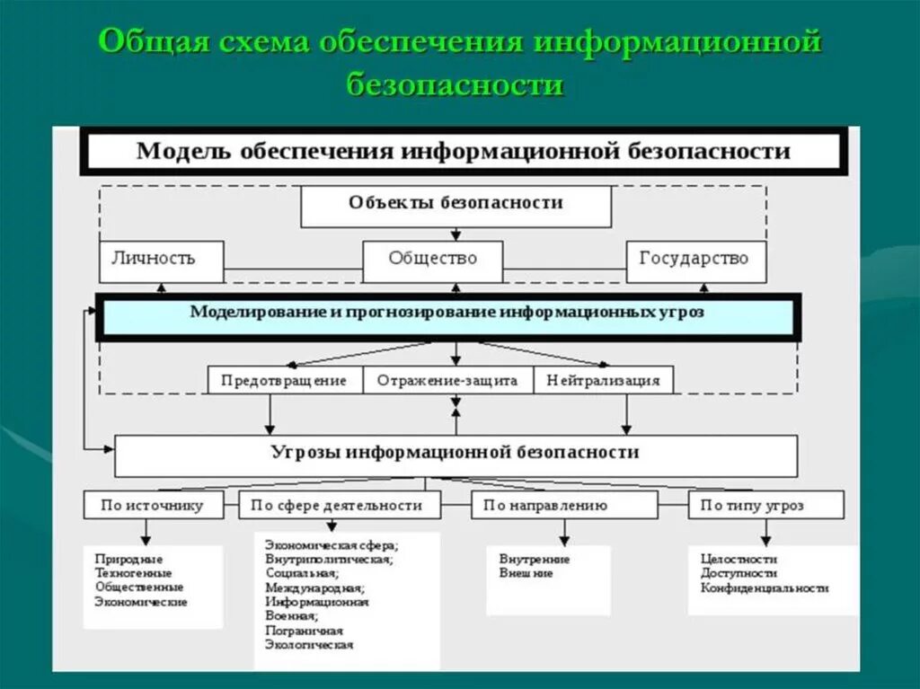 Схема иб. Схема обеспечения информационной безопасности. Структура информационной безопасности схема. Структурная схема защиты информации. Модель угроз ИБ схема.