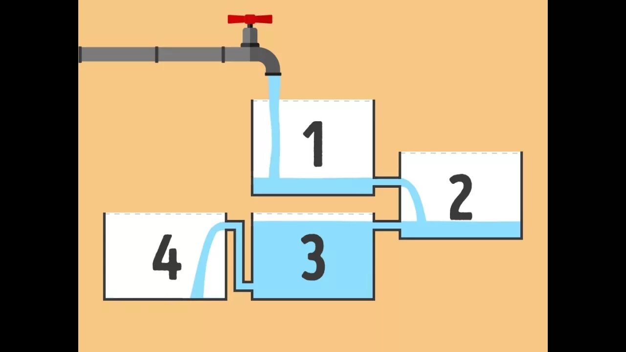 какая емкость наполнится первой. бак 4 буквы. кудыкина гора река. головоломка с сосудами. бак 4 буквы.