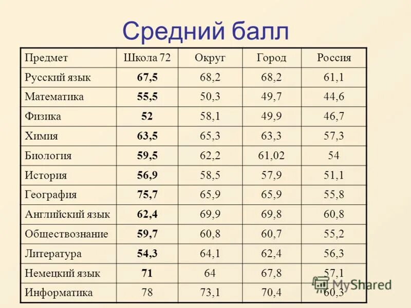 средний балл 55. средний балл 3. егэ биология баллы и оценки. русский язык 67 баллов. средний балл 4,25.
