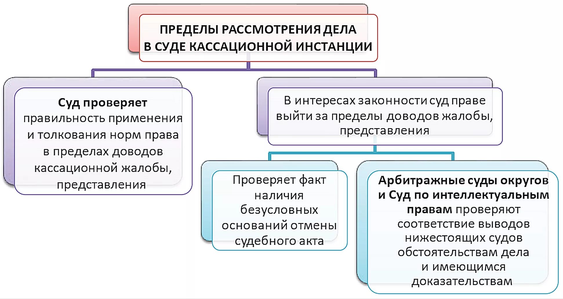 Производство в кассационной инстанции. Процесс производства в кассационной инстанции. Пределы прав суда кассационной инстанции. Производство в суде кассационной инстанции схема. Пределы рассмотрения суда кассационной инстанции