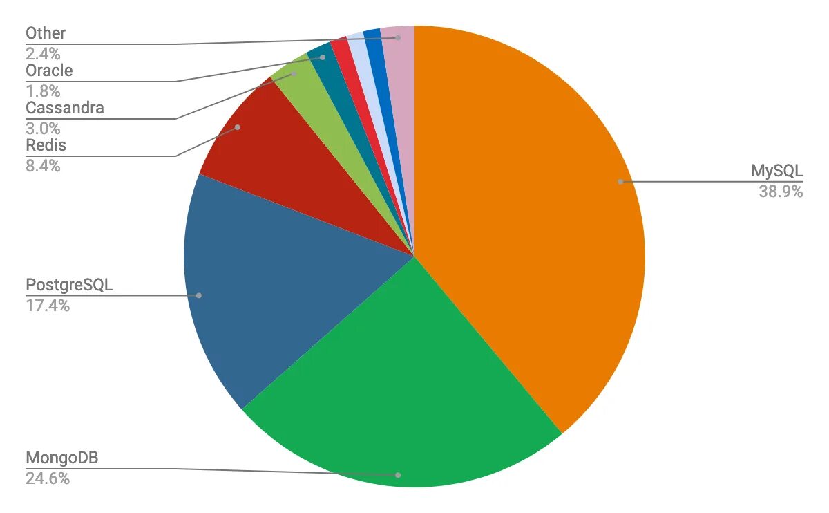 Статистика использования баз данных. Статистика sql. Sql-инъекции и xss-атаки. Мис статистика программа. Solarwinds network performance monitor.