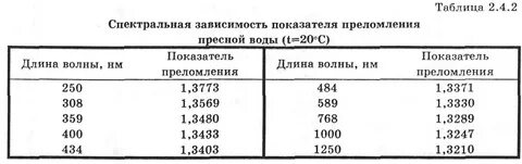 Показатель преломления красного света в воде