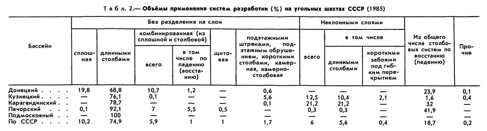 Глубина добычи кузнецкого угольного бассейна
