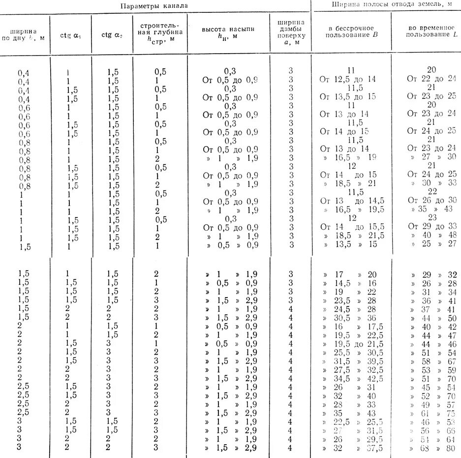ширина полосы отвода автомобильной дороги. ширина полосы отвода автодороги 4 категории. ширина полосы отвода дороги 4 категории. ширина полосы отвода автомобильной дороги 3 категории. ширина полосы отвода автомобильной дороги.
