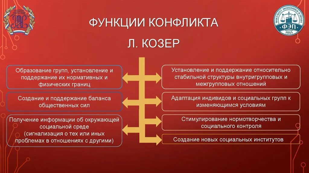 Функции социального конфликта. Функции конфликта по л. козеру. Социальный конфликт по козеру. Основные функции социальных конфликтов.