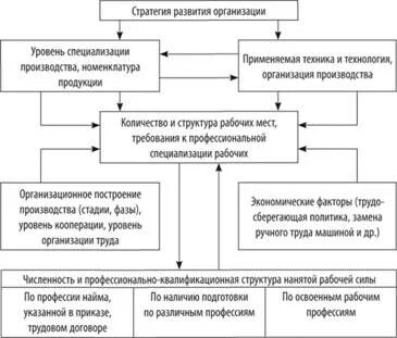 Организации профессиональной структурой