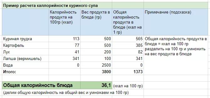 Калькулятор продуктов для похудения. Как рассчитывается калорийность блюда. Формула расчета калорийности готового блюда. Как посчитать калорийность блюда на 100 грамм. Формула подсчета калорий в блюде.