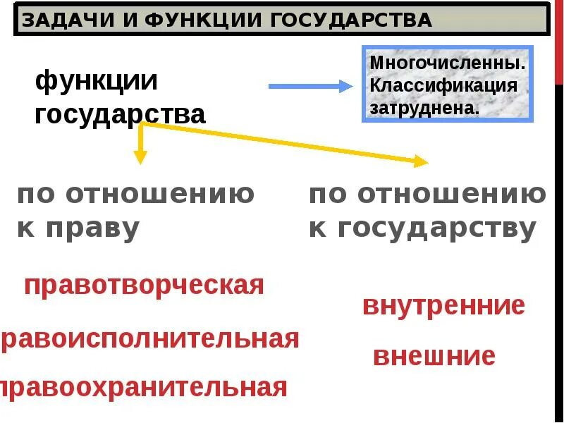 Экономические функции государства задания. Функции государства. Классификация функций государства. Задачи и функции государства. Внутренние и внешние функции государства.