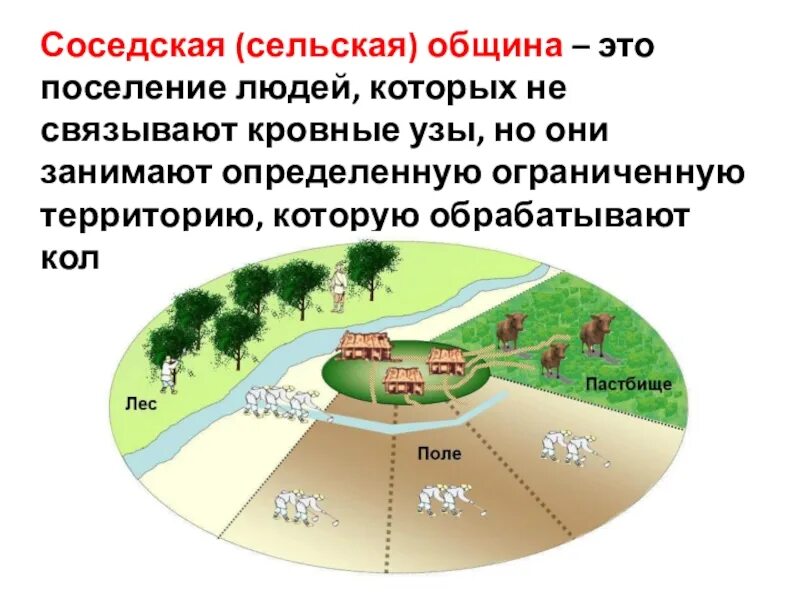 Соседская община. Соседская община схема. Территориальная соседская община. Соседская община это в древней Руси.