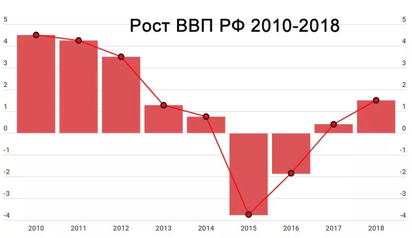 Каково ввп россии. Рост экономики России 2010-2020. Динамика ВВП 2010-2020. Динамика ВВП России по 2020. Темпы экономического роста в России 2010-2020.