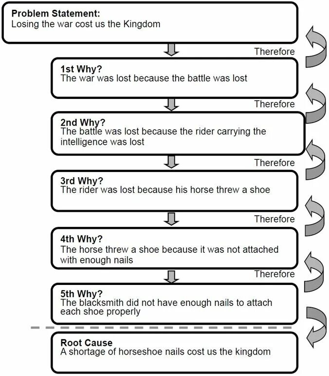 20 5 2 5 почему. Problem Statement шаблон. Шаблон RCA 5 почему. Модель 5 почему. Бланк 5 почему.