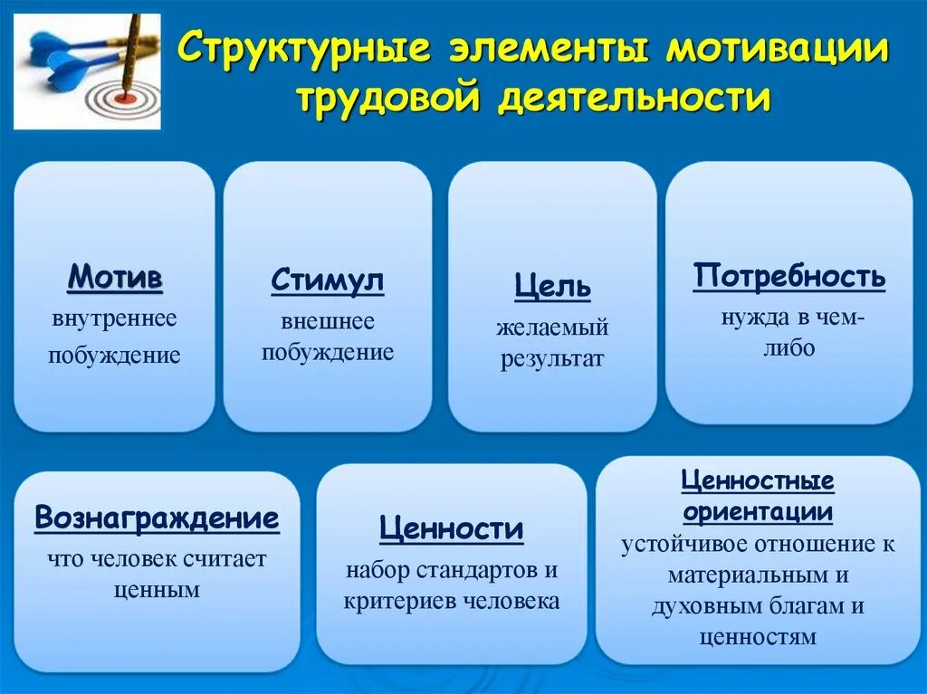 Какие стимулы внешней. Структурные элементы мотивации. Мотивация трудовой деятельности. Элементы мотивации трудовой деятельности. Стимулы и мотивы трудовой деятельности.