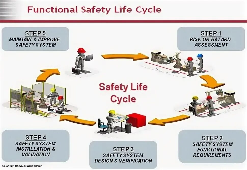 Life Safety. Functional Safety. Safety Standards. Safety of Life activities.